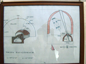 Схема действия астрономии (© фото «Письма о Ташкенте»)